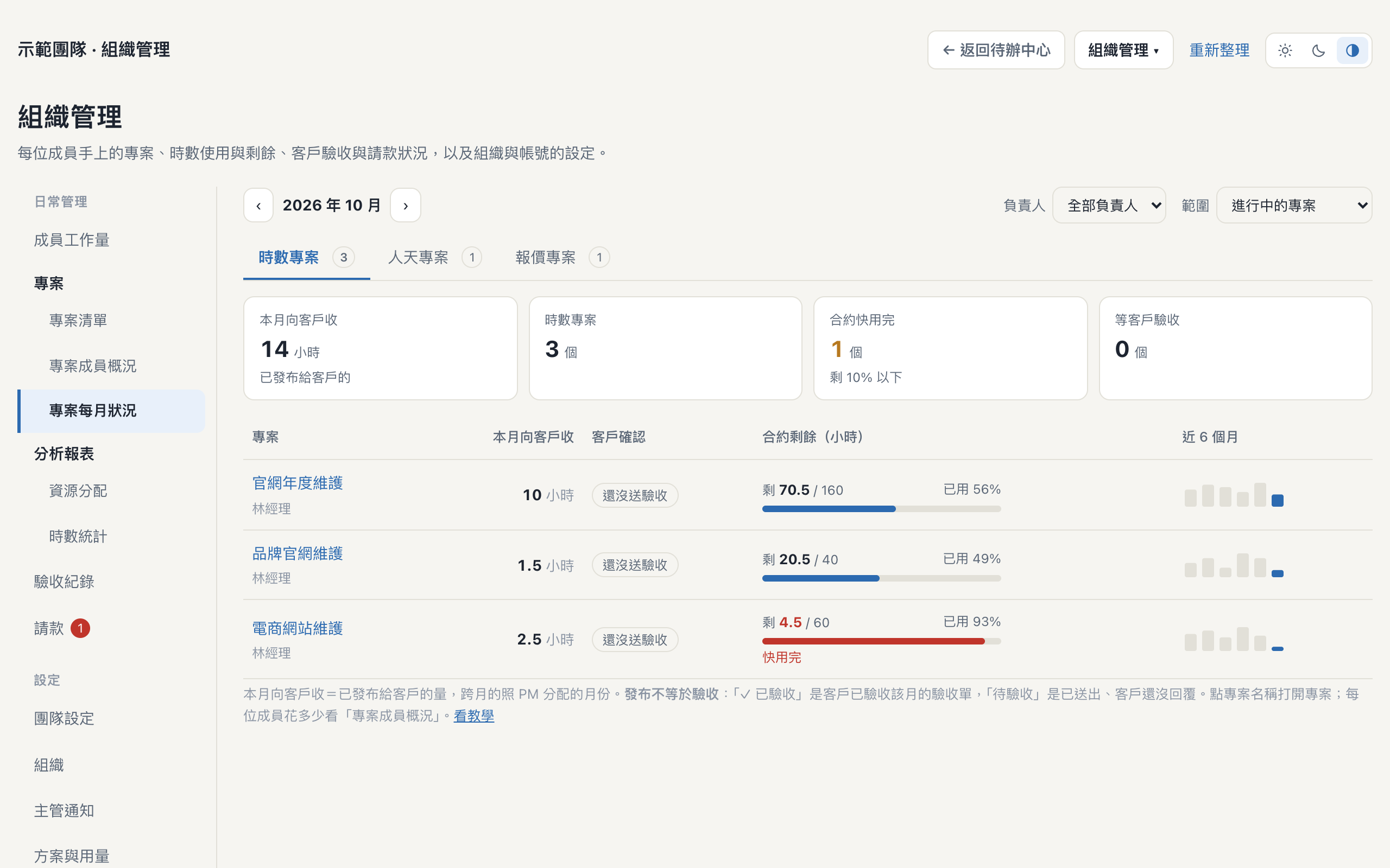 專案每月狀況：三個時數專案本月向客戶收的時數與合約剩餘，電商網站維護已用 93% 標紅快用完