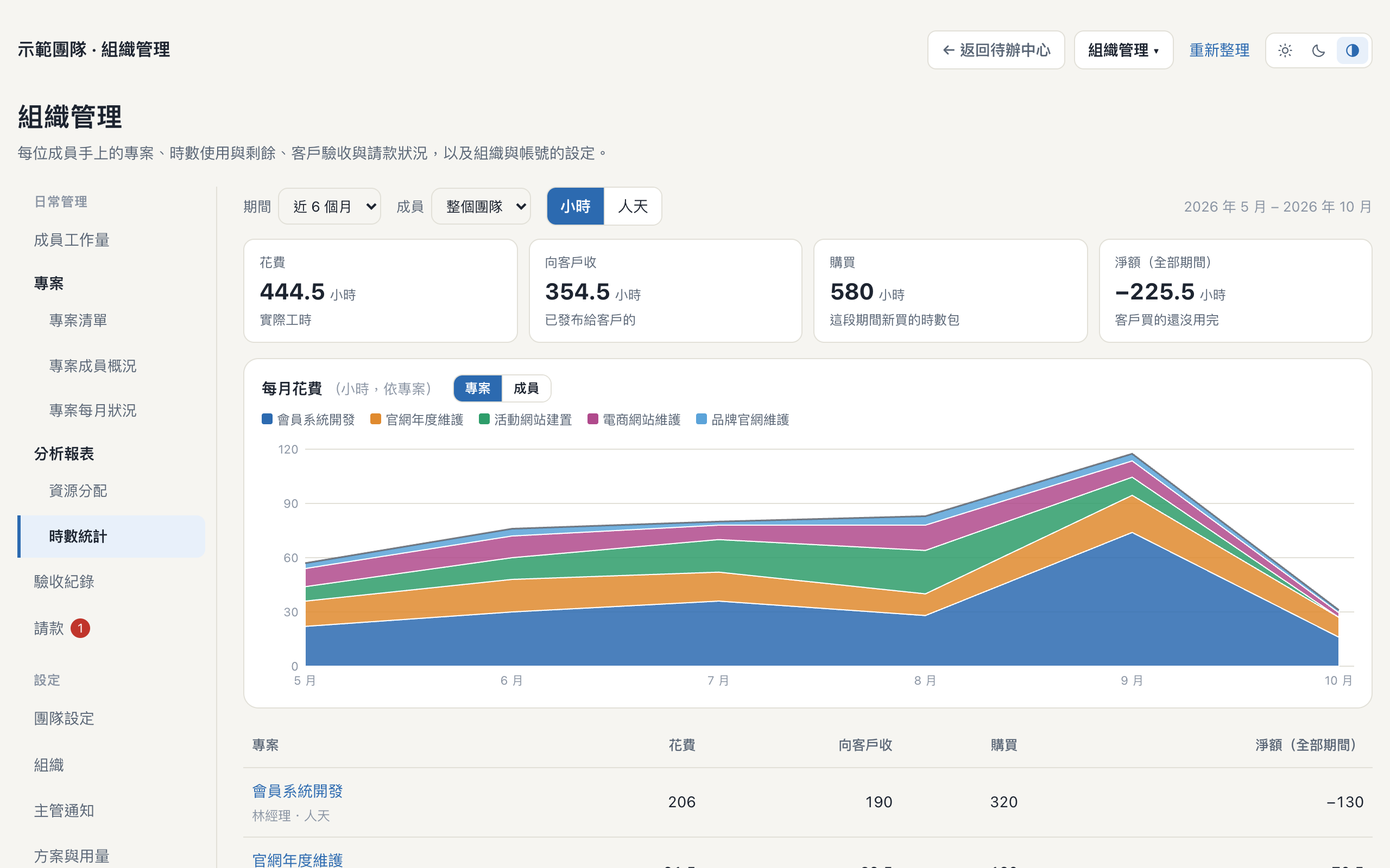 時數統計：近 6 個月每月實際工時依專案畫成堆疊圖，上方是花費、向客戶收、購買與淨額